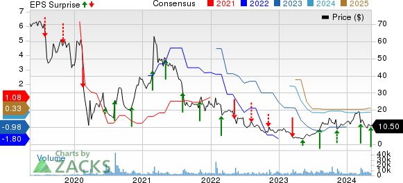 Groupon, Inc. Price, Consensus and EPS Surprise