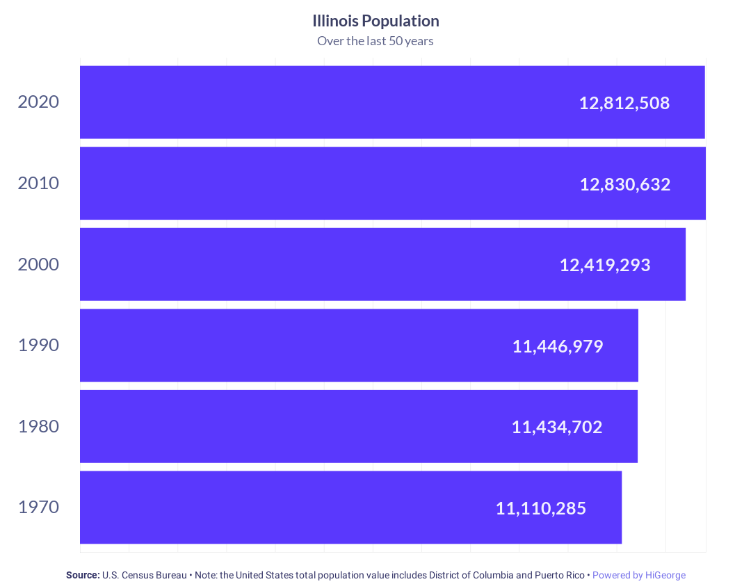 Illinois Population Growth