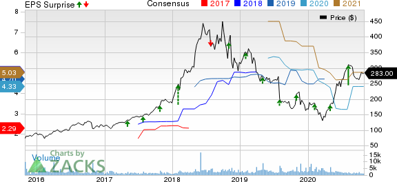 ABIOMED, Inc. Price, Consensus and EPS Surprise