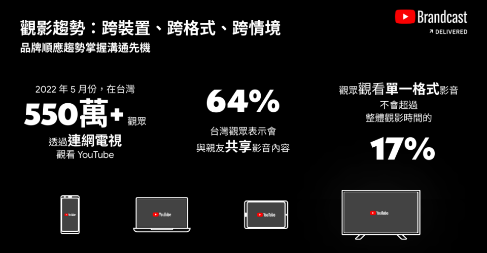 根據Google統計，台灣2022 年 5 月份就有超過 550 萬名使用者透過電視觀看 YouTube，而且有超過六成的觀眾表示會跟他們的家人或朋友一同觀看。   圖：取自Google官方部落格