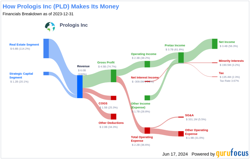 Prologis Inc's Dividend Analysis