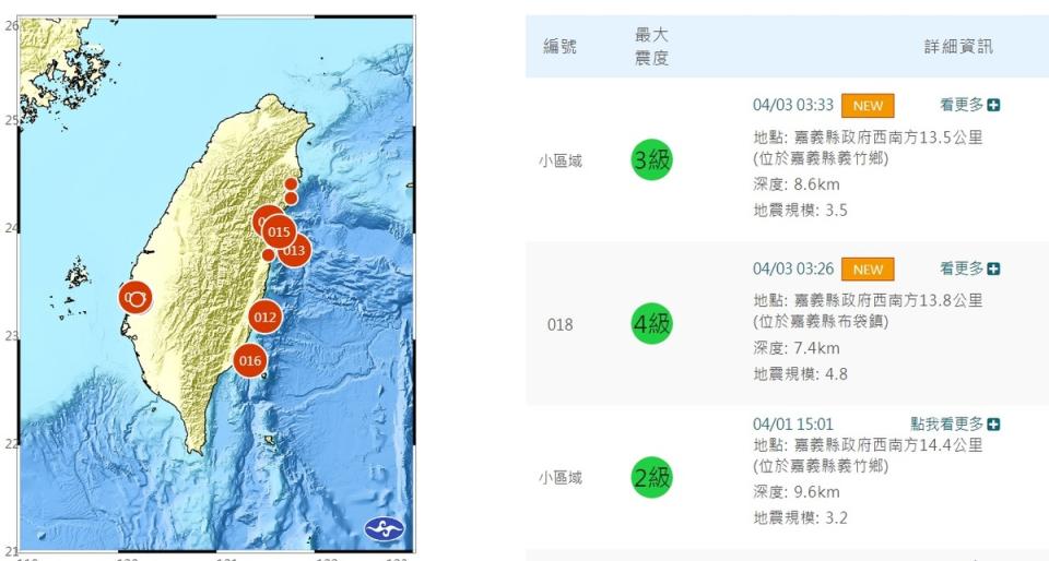 嘉義縣布袋鎮、義竹鄉今天凌晨連續發生地震，所幸目前並無災情傳出。   圖：翻攝自中央氣象署