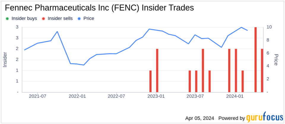 Insider Sell: CEO Rosty Raykov Sells 88,583 Shares of Fennec Pharmaceuticals Inc (FENC)