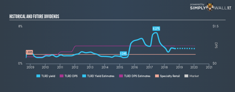 NYSE:TLRD Historical Dividend Yield September 12th 18