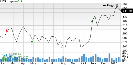 Everest Re Group, Ltd. Price and EPS Surprise