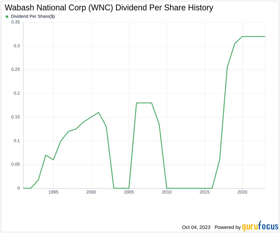 Unveiling Wabash National Corp's Dividend Dynamics: A Comprehensive Analysis