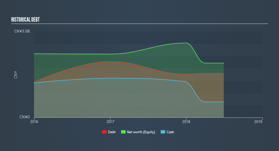 SEHK:1675 Historical Debt, March 18th 2019