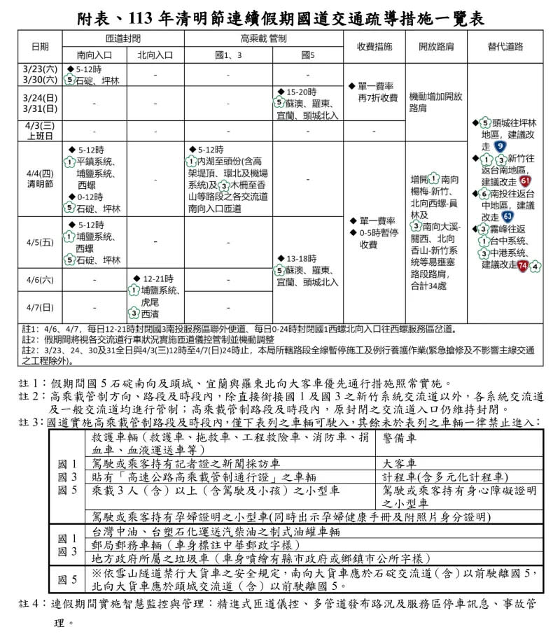 ▲清明節連續假期國道交通疏導措施一覽表。（圖／高公局）