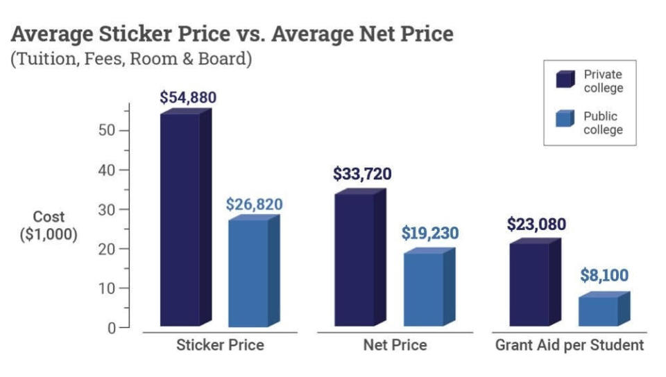 The sticker price vs. average net price of tuition, fees, room and board, according to College Board data.  / Credit: Source: Trends in College Pricing.  © 2022 The College Board.  www.collegeboard.org