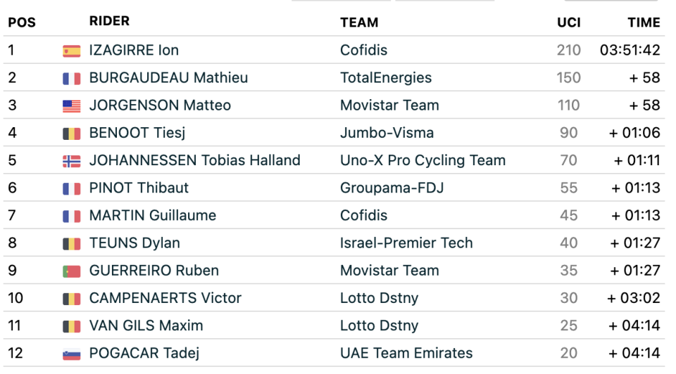 Stage 12 results