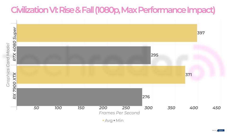 RTX 4080 Super vs RX 7900 XTX gaming benchmarks