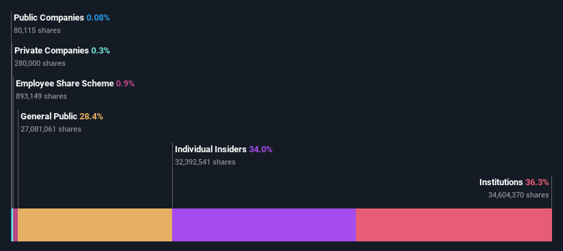 ownership-breakdown