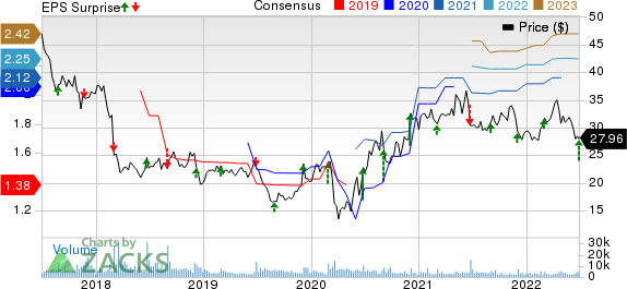 Patterson Companies, Inc. Price, Consensus and EPS Surprise