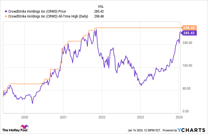 CRWD Chart