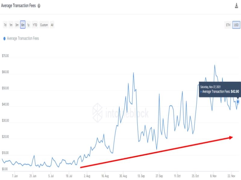 Ethereum gas fees (IntoTheBlock)