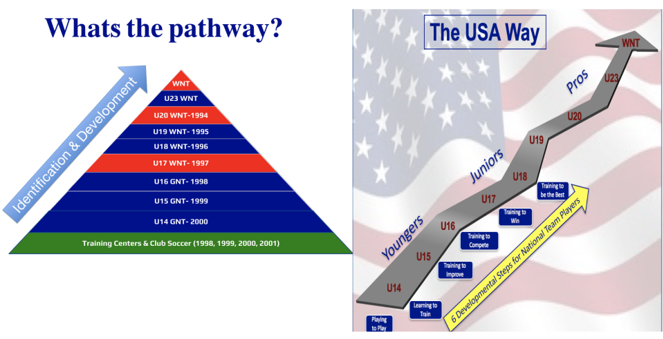 The slide that U.S. Soccer's U-14 girls coaches would show players at their first meeting of a training camp. Naomi Girma first saw it in August 2014.