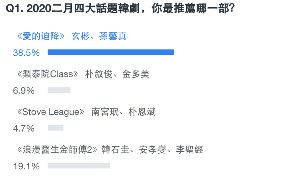 《Yahoo民調》觀眾對於本季四部強檔戲劇的支持度。（圖／YAHOO）