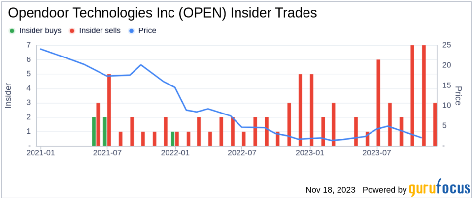 Insider Sell Alert: Director Eric Wu Sells 70,201 Shares of Opendoor Technologies Inc (OPEN)