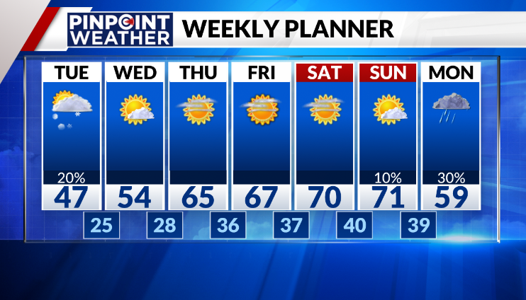 Pinpoint Weather 7-day forecast for Denver on March 26 