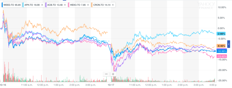 Marijuana stocks fell across the board on Oct. 17. (Yahoo Finance)