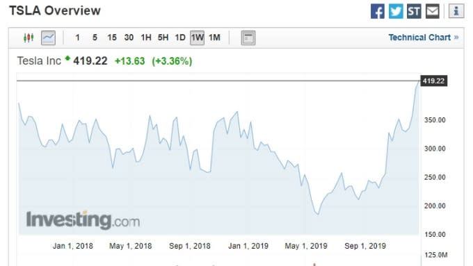 特斯拉自去年初至今的股價走勢圖。(圖片：investing)