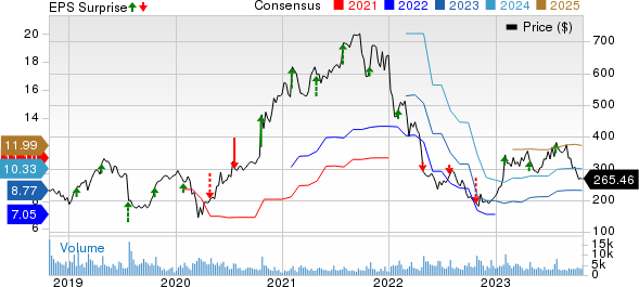 Align Technology, Inc. Price, Consensus and EPS Surprise