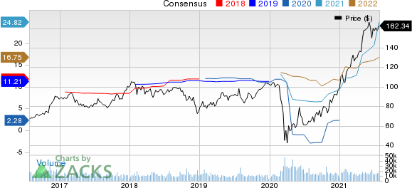 Capital One Financial Corporation Price and Consensus