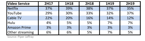 (Source: Piper Jaffray) 