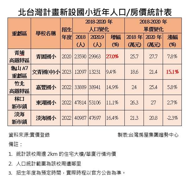 20201006-北台灣計畫新設國小近年人口／房價統計表。（資料來源:實價登錄，製表:台灣房屋集團趨勢中心）