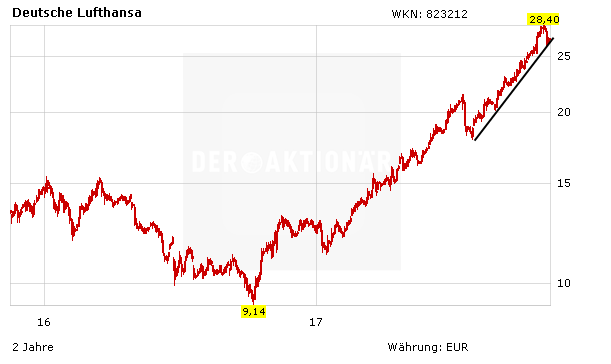 Lufthansa wächst weiter – was macht die Aktie?