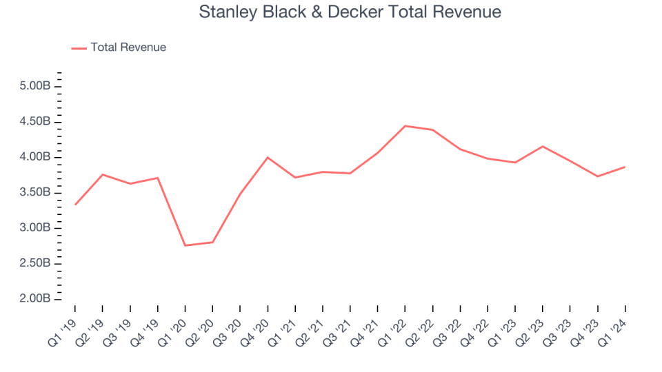 Stanley Black & Decker Total Revenue