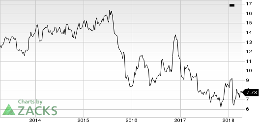 Top Ranked Value Stocks to Buy for April 10th