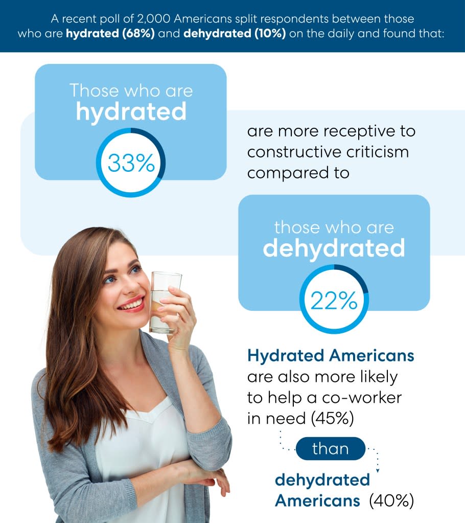 Coincidentally (or not) hydrated Americans are also more likely to help a co-worker in need (45%) than dehydrated Americans (40%). Brio Water / SWNS