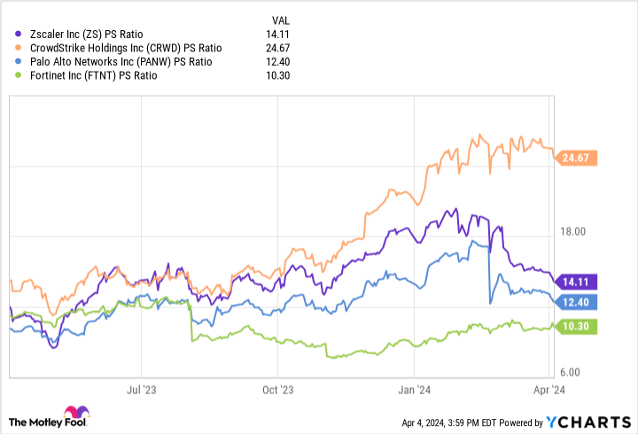 ZS PS ratio chart