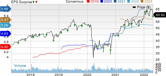 Aflac Incorporated Price, Consensus and EPS Surprise