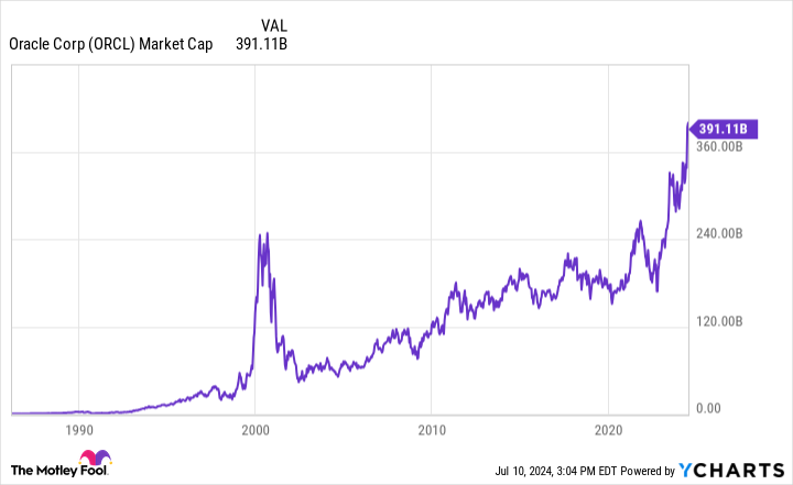 ORCL Market Cap Chart