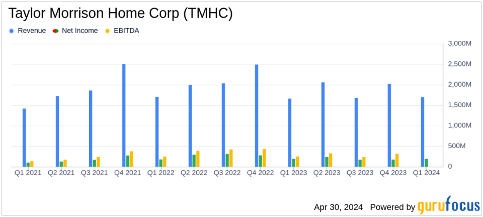 Taylor Morrison Home Corp (TMHC) Surpasses Analyst Expectations in Q1 2024