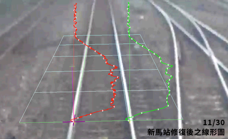 普悠瑪事故事發前（10月21日）和事發後（11月30日）的影像線形分析，發現「出軌事故後經搶修線形與原有之線形比較仍屬不良，搶修之效能待加強」。資料來源：《台鐵局總體檢報告》