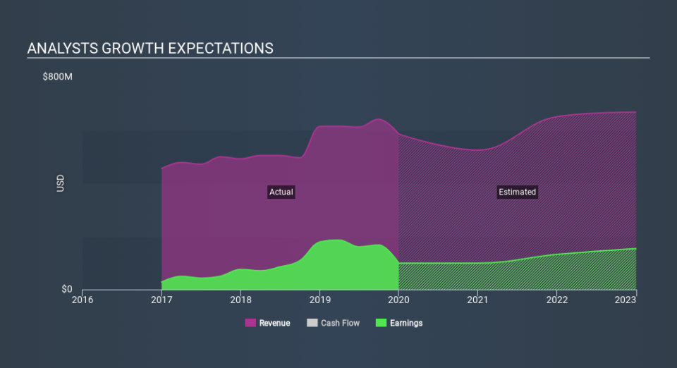 OB:TGS Past and Future Earnings April 10th 2020