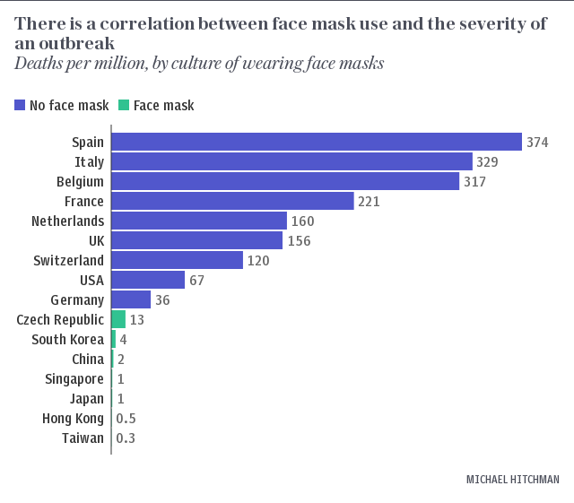 Deaths per million, by culture of wearing face masks