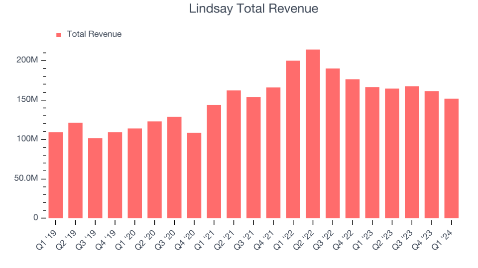 Lindsay Total Revenue