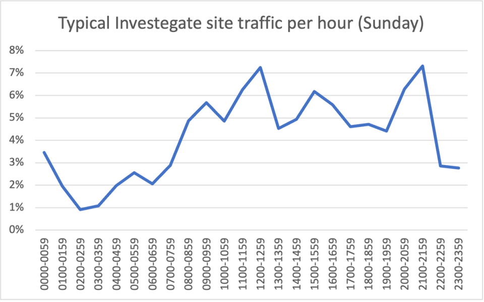 Weekend browsing: Investegate traffic on Sundays (Investegate)