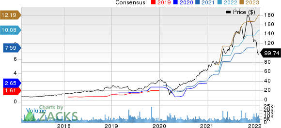 Crocs, Inc. Price and Consensus