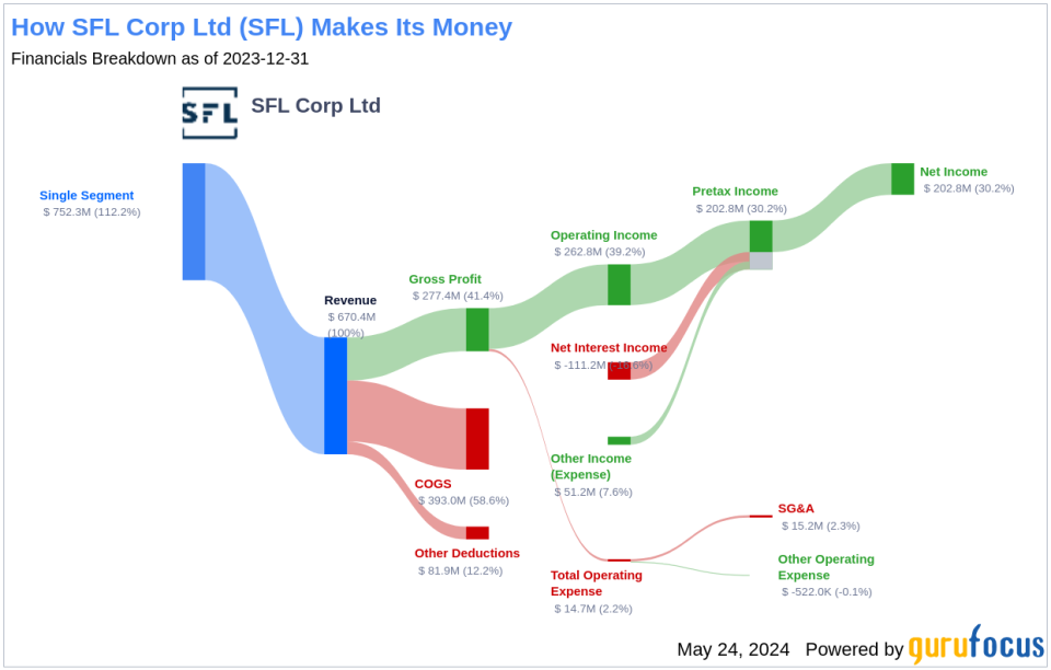 SFL Corp Ltd's Dividend Analysis