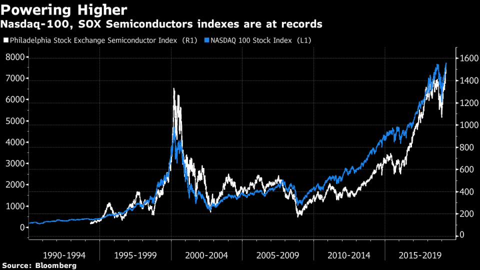 S&P 500's Path to Record Goes Through Favorable Tech Setup