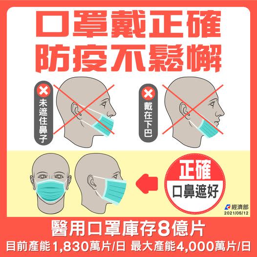 經濟部粉專製圖教導民眾口罩的正確戴法。（圖／翻攝自經濟部臉書）