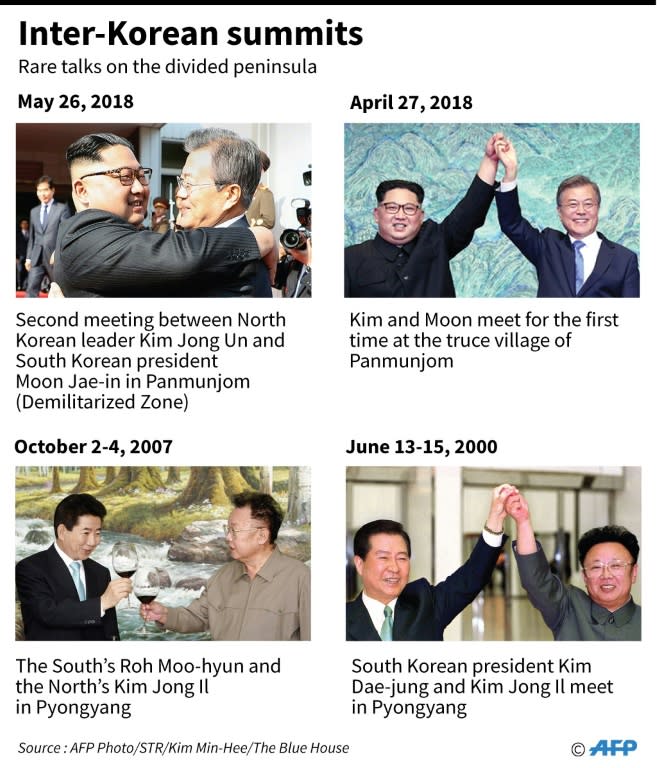 Graphic showing previous summits between North and South Korea