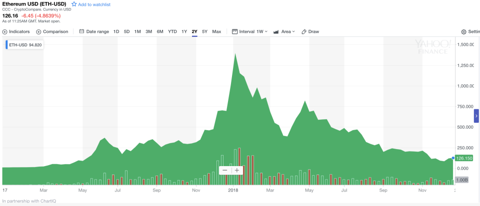 Crashing back down to earth: Ethereum spiked in value in 2017, before crashing in 2018. Photo: Yahoo Finance UK