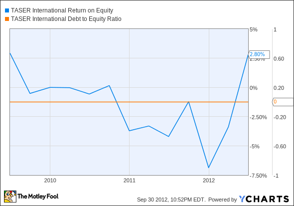 TASR Return on Equity Chart