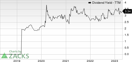 Vistra Corp. Dividend Yield (TTM)